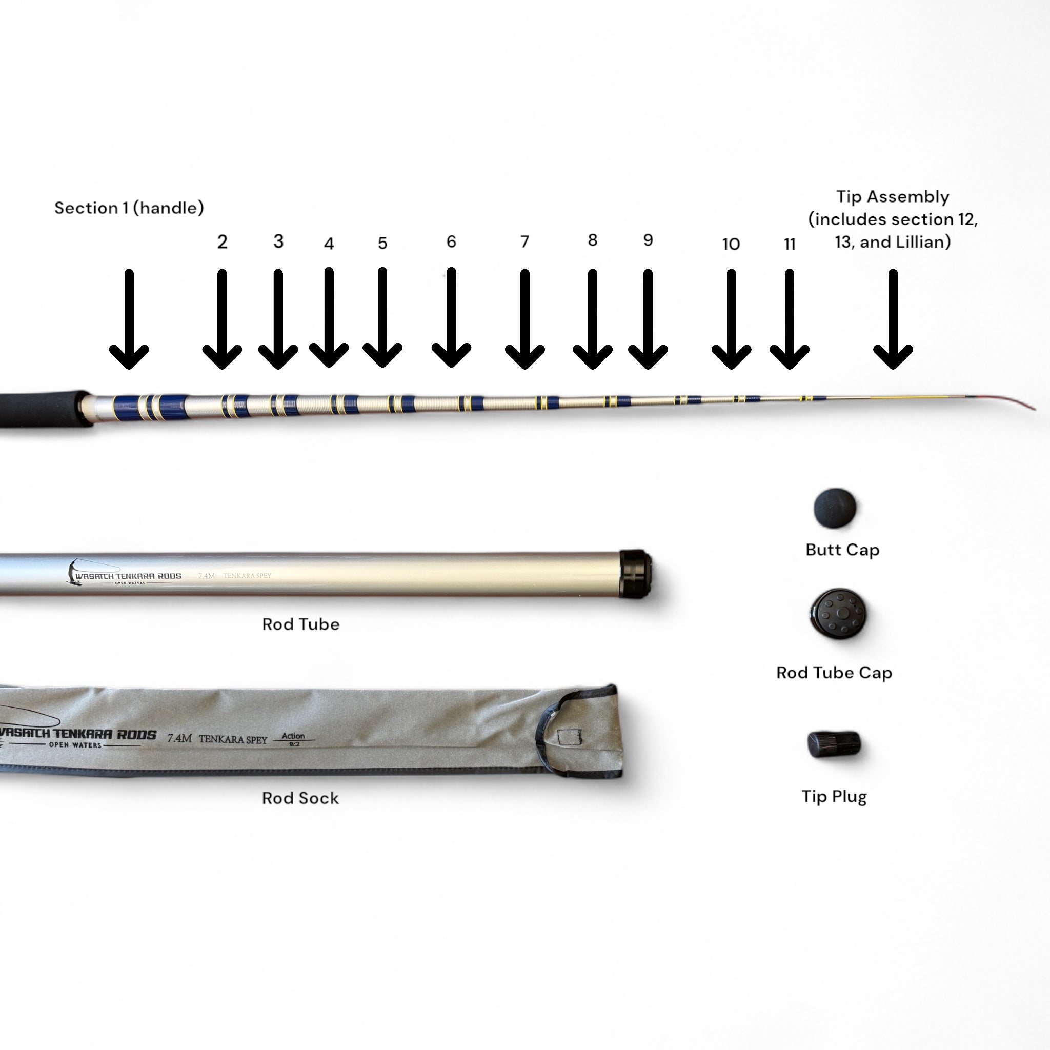 Labeled breakdown of Wasatch Tenkara Rods Open Waters replacement parts, including rod sections 1–11, tip assembly, rod tube, rod sock, butt cap, rod tube cap, and tip plug.